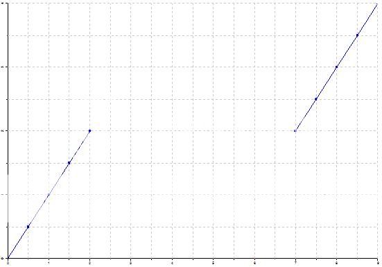 Disconnected Graph